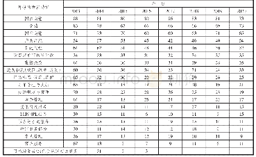 表3 2013—2020年研究货主（客户）外包物流的功能内容