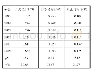 《表1 我国农产品进口的三元边际》