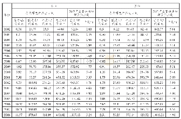 表2 2002—2018年中国绿色产品贸易概况