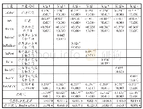 表3 边界效应估计结果：设施联通与区域一体化——基于我国与“一带一路”国家的实证分析