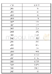 表1 2001—2020年物流质量研究外文文献被引频次