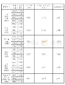 《表2 变量的信度及聚合效度检验结果（N=1 008)》