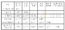 《表3 区别效度分析结果：外部线索对地理标志农产品网购意愿的影响及作用机理》