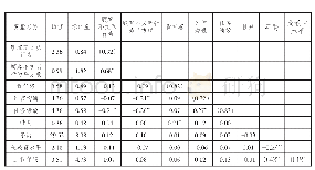 表3 变量均值、标准差和相关性