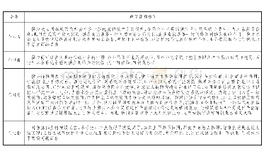 表1 4 供应链协同共享与智慧供应链绩效关系的典型证据援引