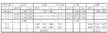 表5 分类直接效应分析：社交消费中消费者信任及持久信任关系承诺的影响机制