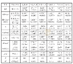 《表7 各技术等级稀土产品出口的影响因素回归结果（1992—2018年）》