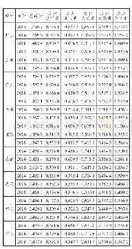 表3 国家中心城市营商环境评价得分