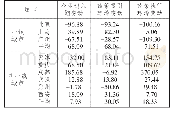 《表7 2018年企业进入期营商环境变动（与2014年相比）》