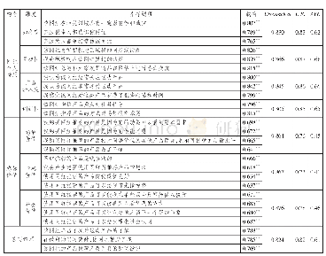 《表3 信度、效度分析：直播平台中网红特质对粉丝购买意愿的影响》