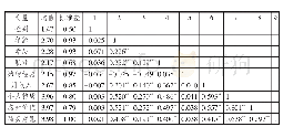 表4 描述性统计和相关矩阵