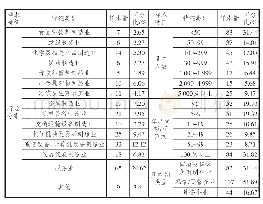 表1 样本特征分布（n=264)