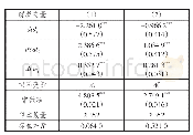 《表2 涉农电商平台政策效应评估结果》