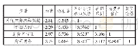 表4 各变量相关分析结果