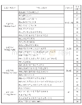 《表3 企业层面可持续供应链实践行为权重》