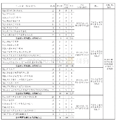 《表7 一个典型制造企业可持续供应链（供应商+企业+分销商客户）的LARG-P指数》