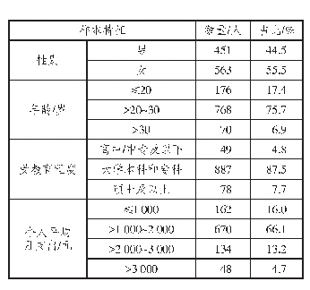 《表1 样本分布：孤独感对体验消费意愿的影响机理》