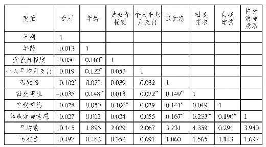 《表4 变量描述性统计与相关分析结果》