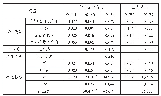 《表5 孤独感对体验消费意愿的影响及社交需求的中介作用分析结果》