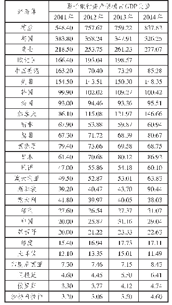 表2 主要经济体影子银行资产规模占GDP比重