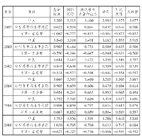 表2 中国各LPI分指标与世界平均水平比较