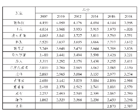 《表3 RCEP其他成员国LPI》