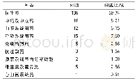 《表1 引发195例ADR的药品种类分布》