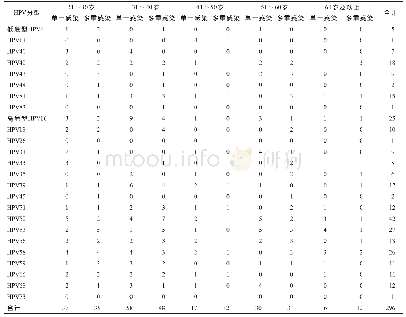 《表2 单一和多重感染的HPV基因型分布情况 (n)》
