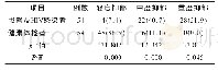 《表2 艾滋病患者及HIV感染者与健康体检者抑郁状态比较[n (%) ]》