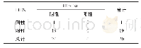 《表3 软骨肉瘤中HIF-1α、PTEN表达相关性 (n)》