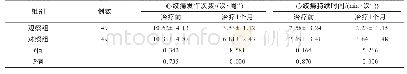 《表2 两组患者症状改善情况比较 (±s)》