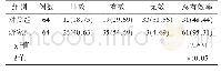 《表1 两组患者临床效果比较[n(%)]》