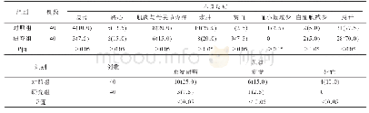 《表2 两组患者不良反应与预后情况比较[n(%)]》