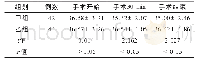 表2 两组患者围术期体温变化比较(±s)