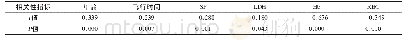 《表2 疲劳组FS-14疲劳总分值与年龄、飞行时间、SF、LDH、Hb、RBC的相关性(±s)》