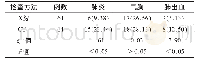 《表2 X线与CT诊断并发症扫描结果分析[n(%)]》