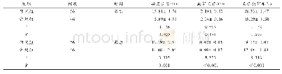 《表1 两组患者手术前后病变长度、最窄直径、直径狭窄率比较(±s)》