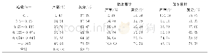 《表2 气化细渣粒度组成：煤气化细渣表面性质分析及浮选提质研究》