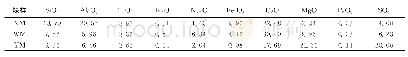 《表2 煤的灰成分分析：新疆烟煤热解特性及动力学研究》