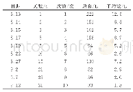 《表3 排水统计表：下行瓦斯抽采穿层钻孔排水技术及装置研究与应用》