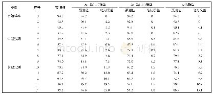 《表1 道面使用性能 (PCI) 实测值与预测值对比》