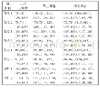 《表3 分割阈值对比：结合二维Tsallis熵多阈值和DE算法的图像分割》