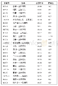 《表2 18:00～19:00由16R/34L跑道离港的航班时刻表》