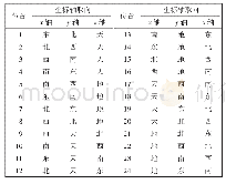 表2 24位置法标定方案