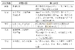 《表4 安徽省国家级风景名胜区游客的消极情绪来源表》