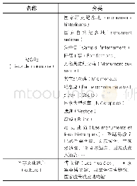 《表7 法国国家纪念地分类表》