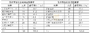 《表3 老年人对医疗保健机构与服务项目的期望表》