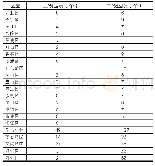 表4 上海各区县三级医院、二级医院数量分布（2015年）表
