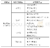 《表3 郑州城墙劣化评估指标体系表》