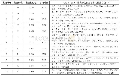 《表2 2003-2017年工业遗产研究的聚类分布表》